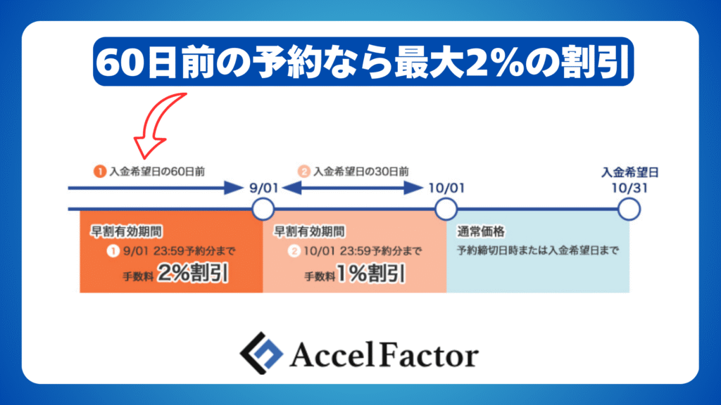アクセルファクターなら60日前の予約で最大2%の値引きをしてもらえる