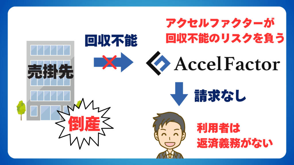 アクセルファクターはすべて、ノンリコース契約。売掛金が回収できなかった場合のリスクを、アクセルファクターがすべて引き受けます。